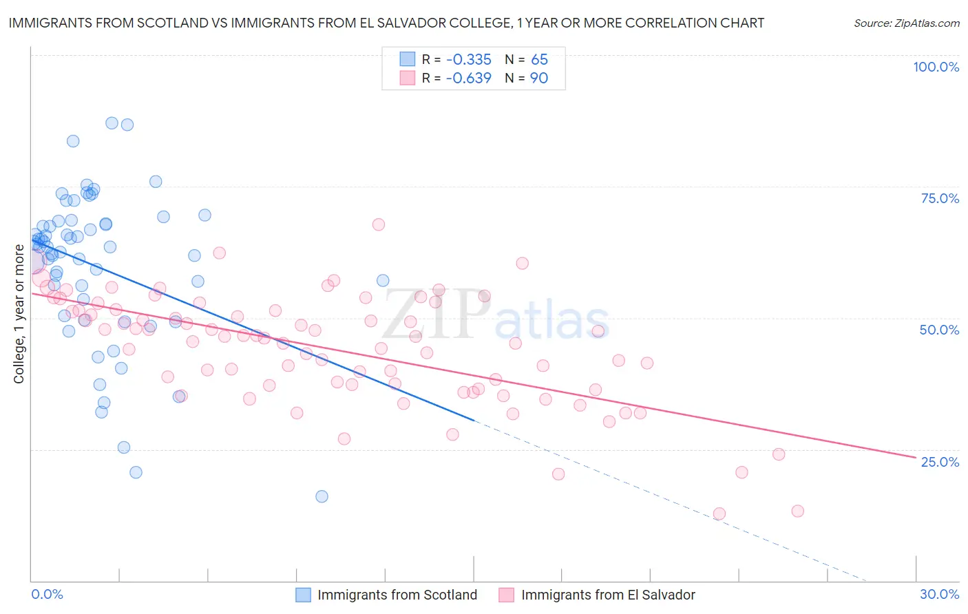 Immigrants from Scotland vs Immigrants from El Salvador College, 1 year or more