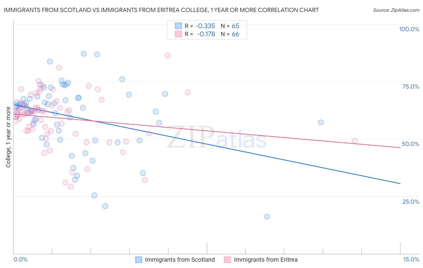 Immigrants from Scotland vs Immigrants from Eritrea College, 1 year or more