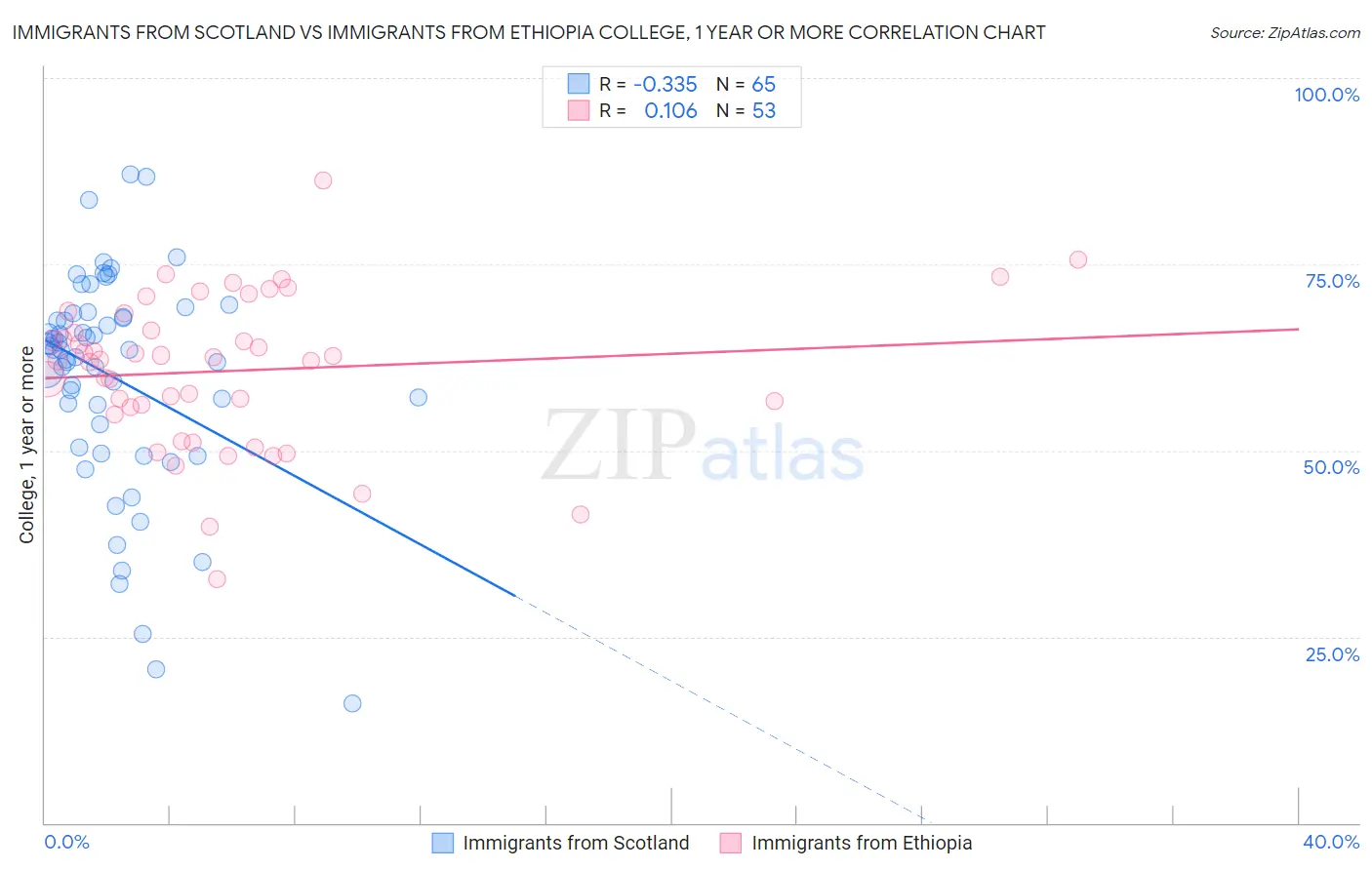 Immigrants from Scotland vs Immigrants from Ethiopia College, 1 year or more