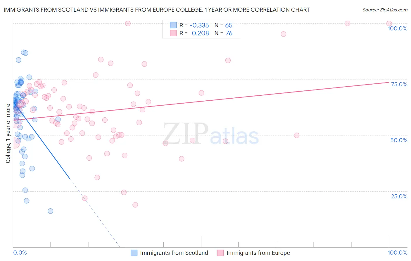 Immigrants from Scotland vs Immigrants from Europe College, 1 year or more