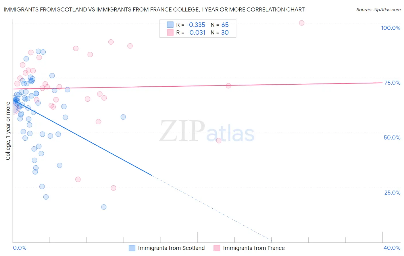 Immigrants from Scotland vs Immigrants from France College, 1 year or more