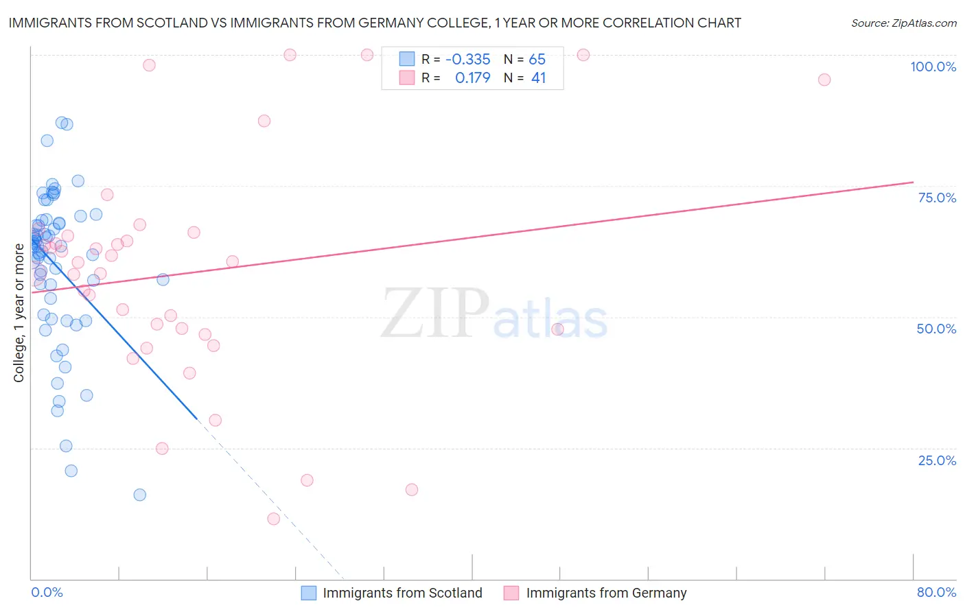 Immigrants from Scotland vs Immigrants from Germany College, 1 year or more