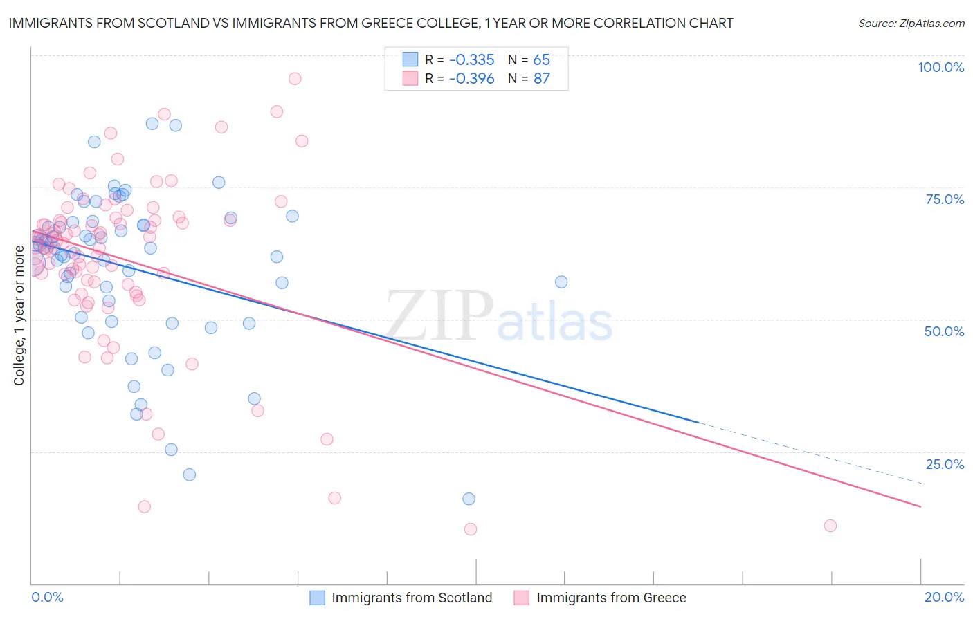 Immigrants from Scotland vs Immigrants from Greece College, 1 year or more