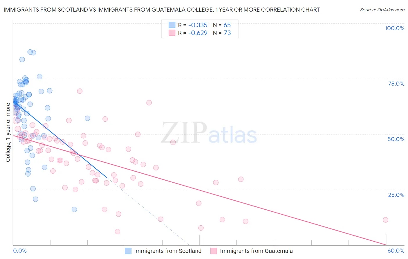 Immigrants from Scotland vs Immigrants from Guatemala College, 1 year or more