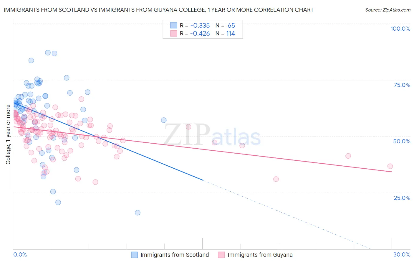 Immigrants from Scotland vs Immigrants from Guyana College, 1 year or more