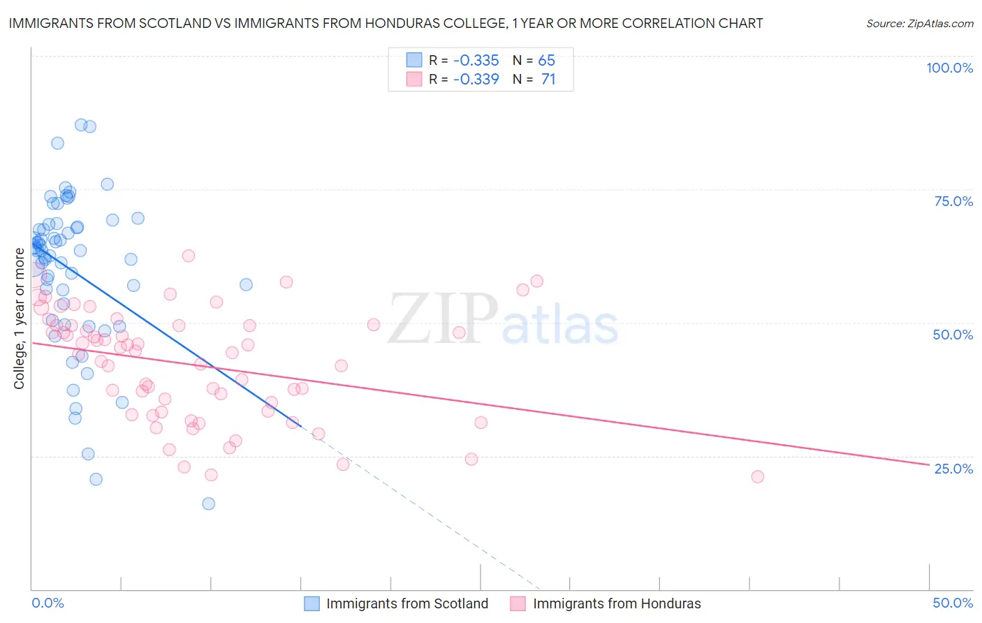 Immigrants from Scotland vs Immigrants from Honduras College, 1 year or more