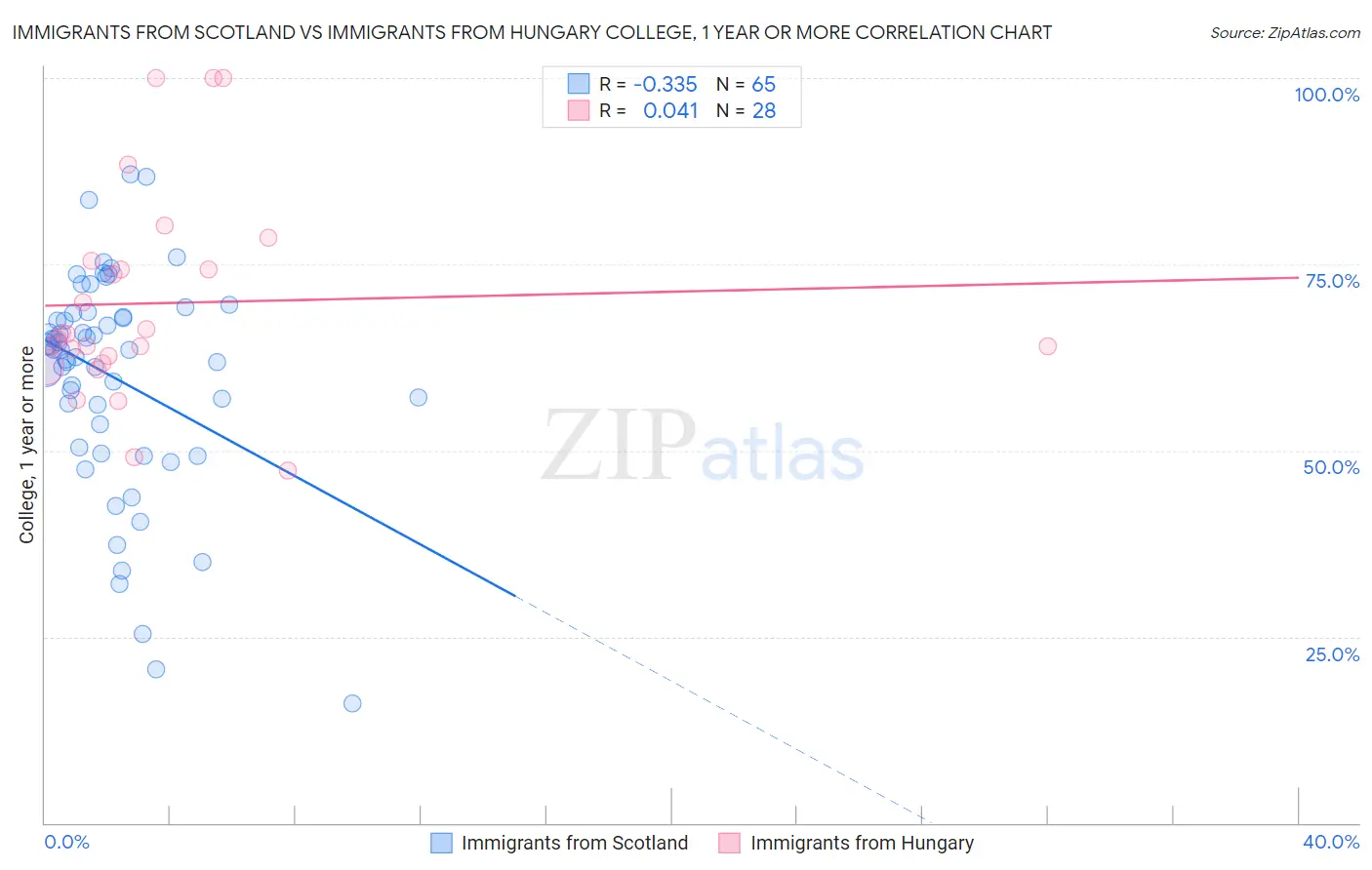Immigrants from Scotland vs Immigrants from Hungary College, 1 year or more
