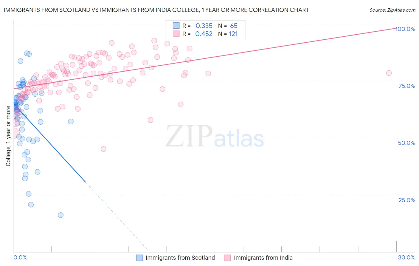 Immigrants from Scotland vs Immigrants from India College, 1 year or more