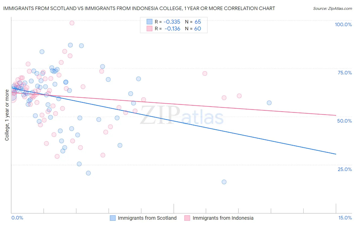 Immigrants from Scotland vs Immigrants from Indonesia College, 1 year or more