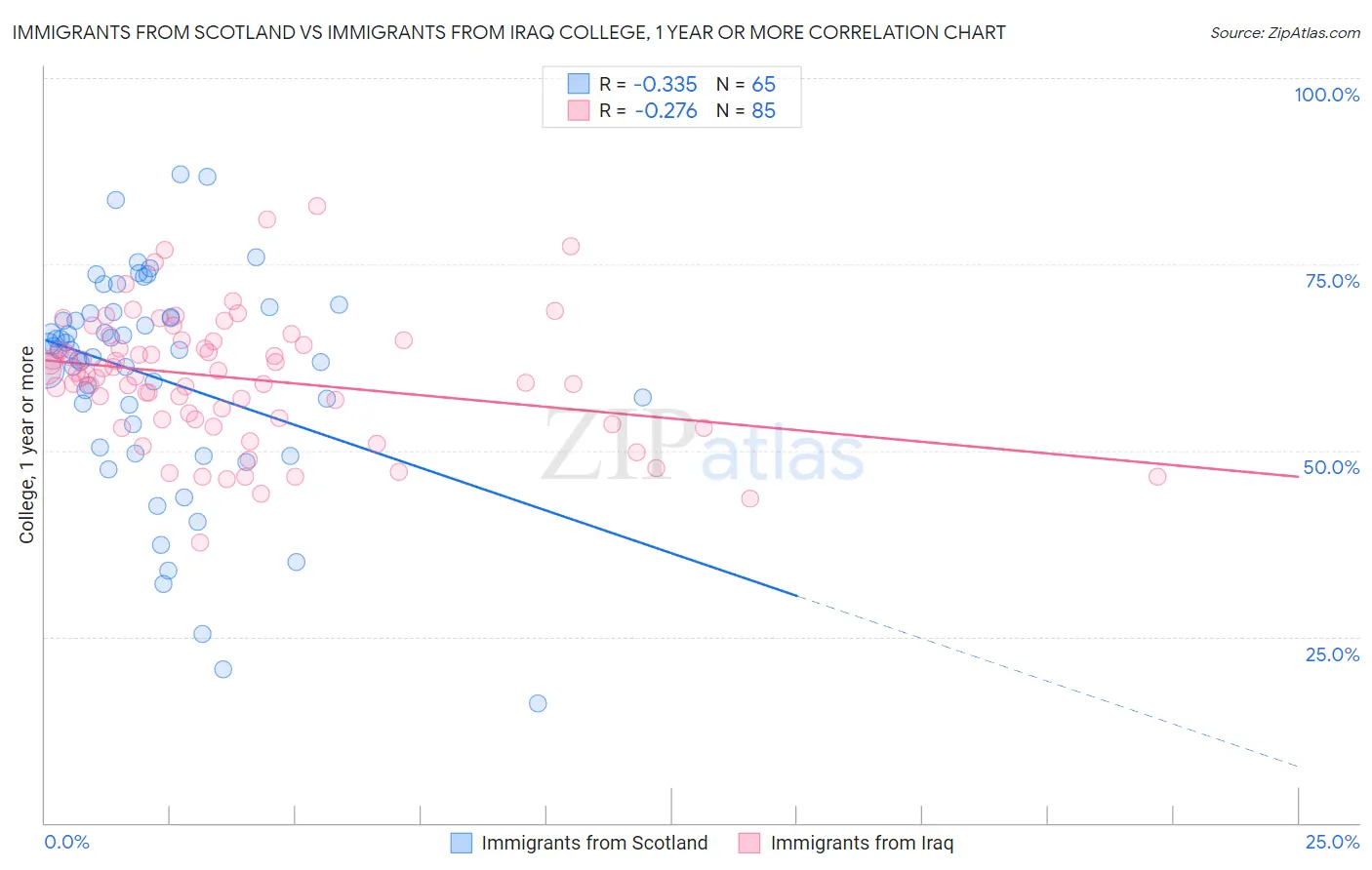 Immigrants from Scotland vs Immigrants from Iraq College, 1 year or more