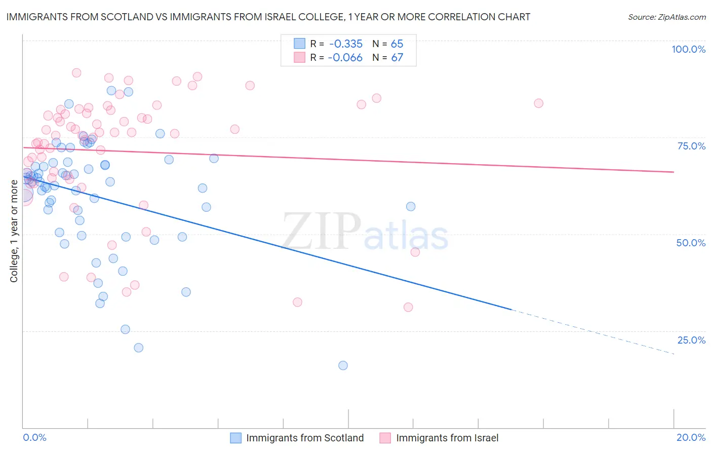 Immigrants from Scotland vs Immigrants from Israel College, 1 year or more