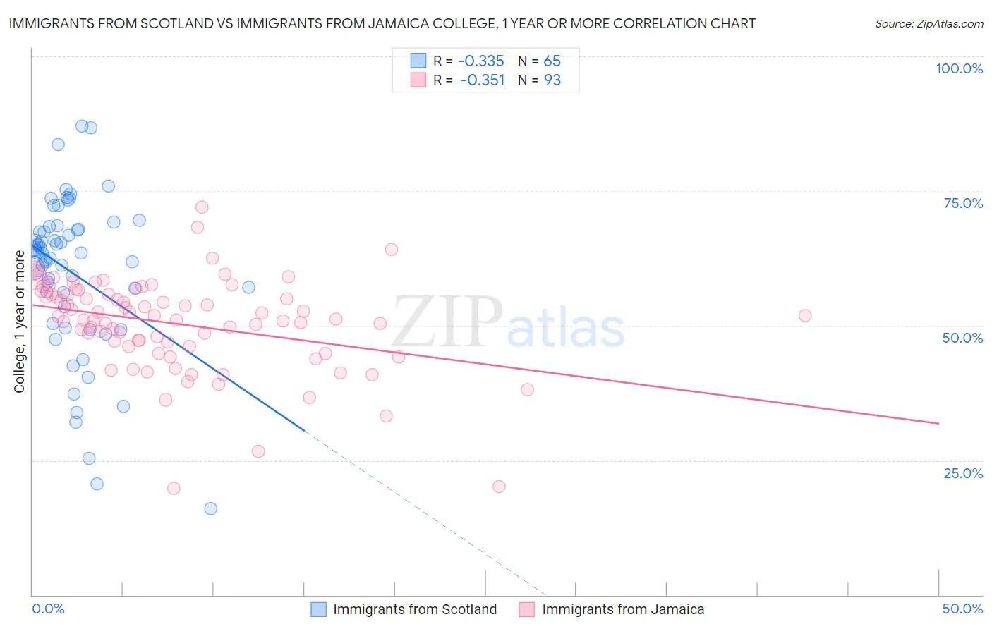 Immigrants from Scotland vs Immigrants from Jamaica College, 1 year or more