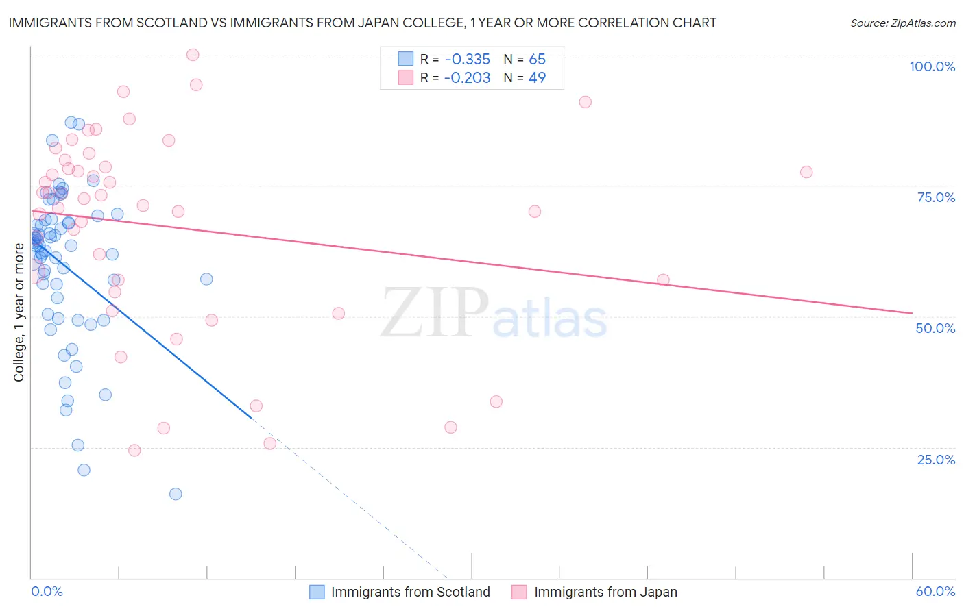Immigrants from Scotland vs Immigrants from Japan College, 1 year or more