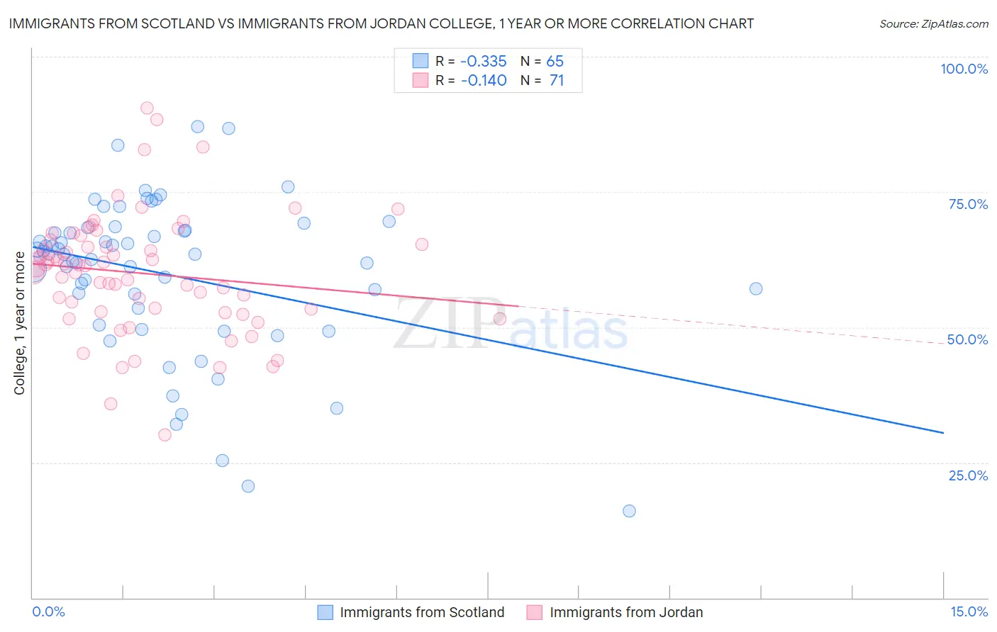 Immigrants from Scotland vs Immigrants from Jordan College, 1 year or more