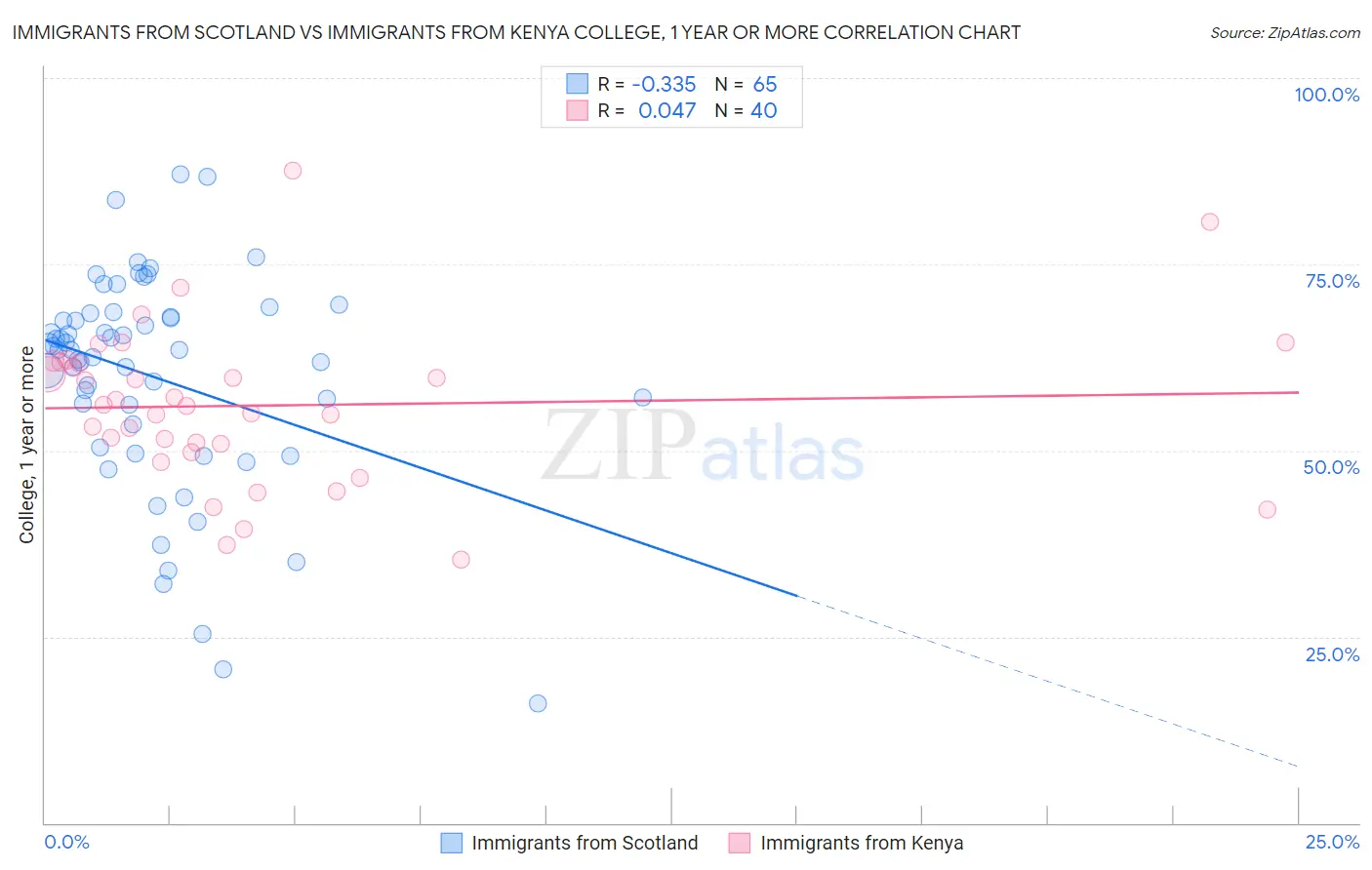 Immigrants from Scotland vs Immigrants from Kenya College, 1 year or more