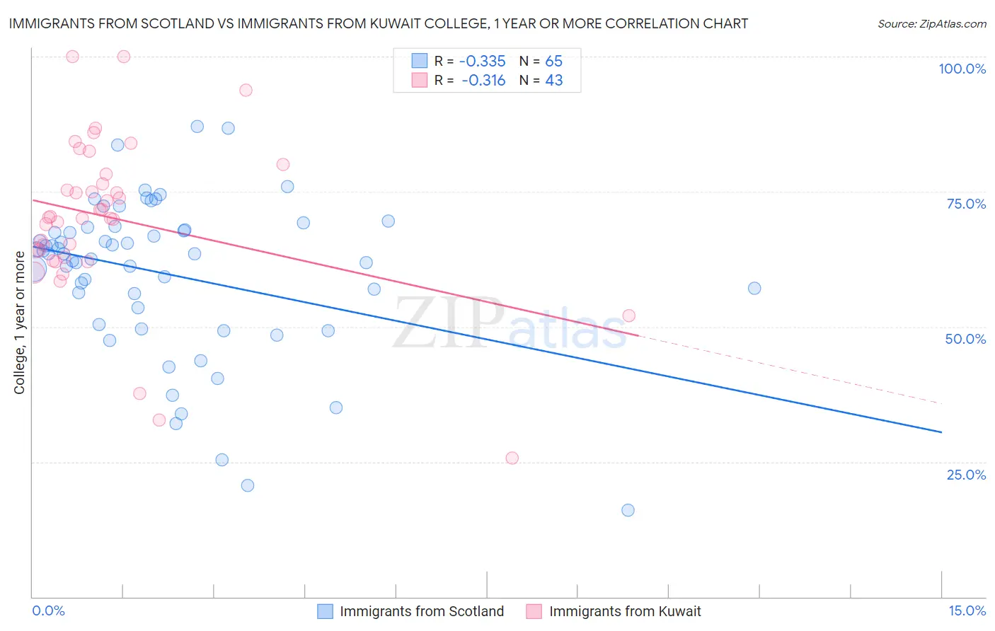 Immigrants from Scotland vs Immigrants from Kuwait College, 1 year or more
