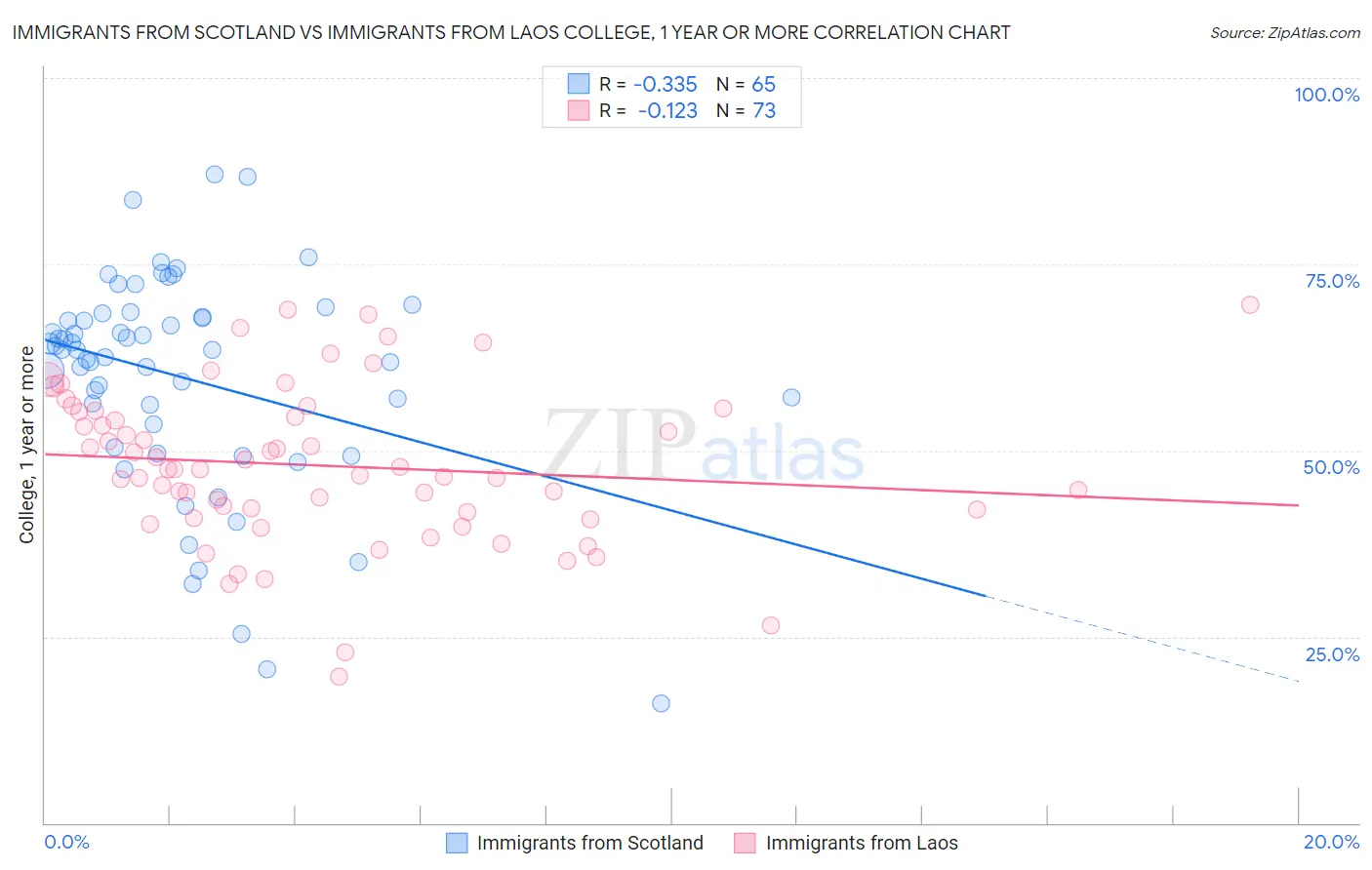 Immigrants from Scotland vs Immigrants from Laos College, 1 year or more