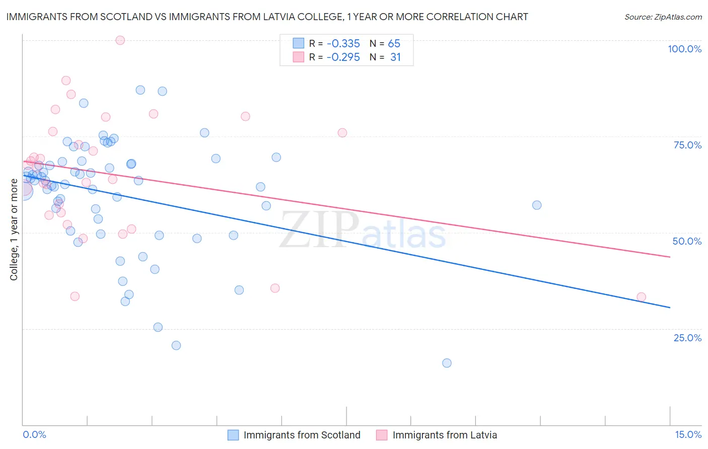 Immigrants from Scotland vs Immigrants from Latvia College, 1 year or more