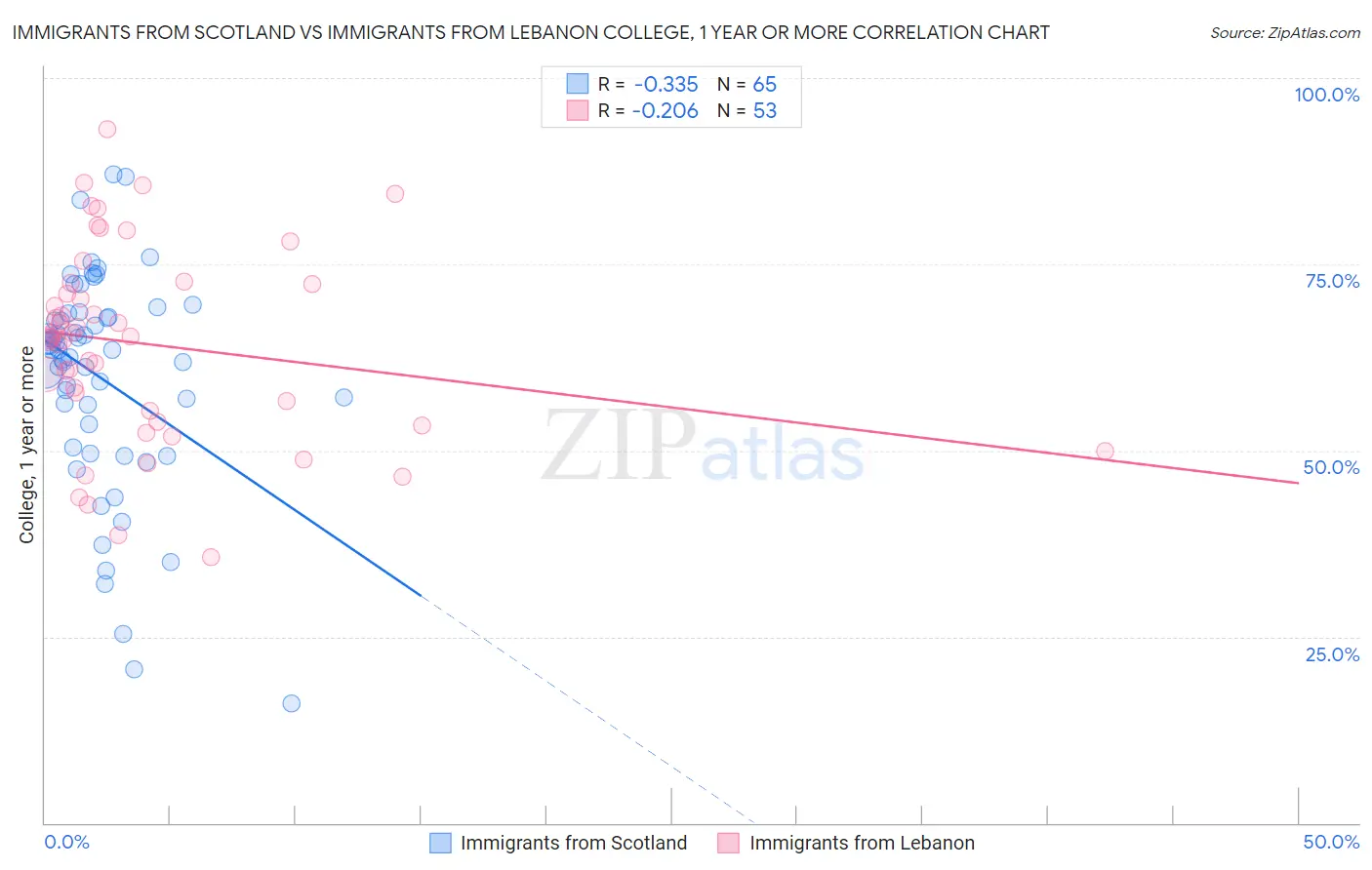 Immigrants from Scotland vs Immigrants from Lebanon College, 1 year or more