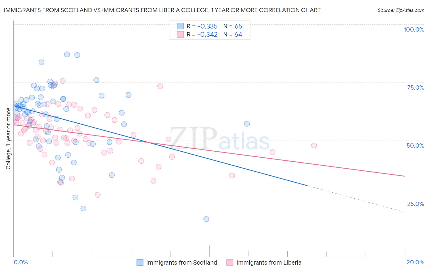 Immigrants from Scotland vs Immigrants from Liberia College, 1 year or more