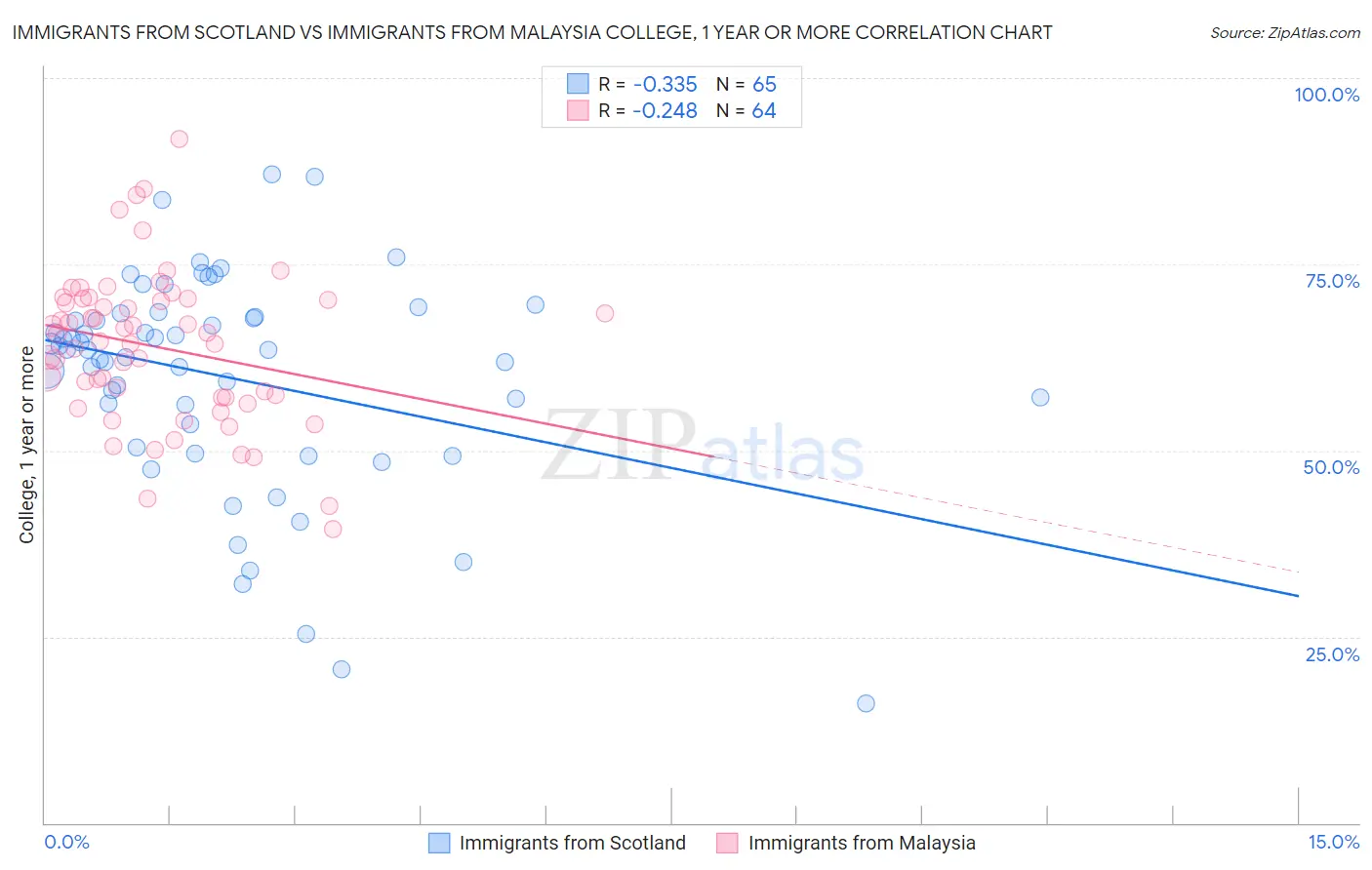Immigrants from Scotland vs Immigrants from Malaysia College, 1 year or more