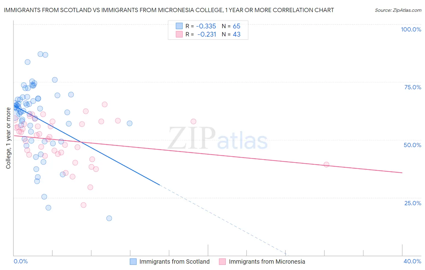 Immigrants from Scotland vs Immigrants from Micronesia College, 1 year or more