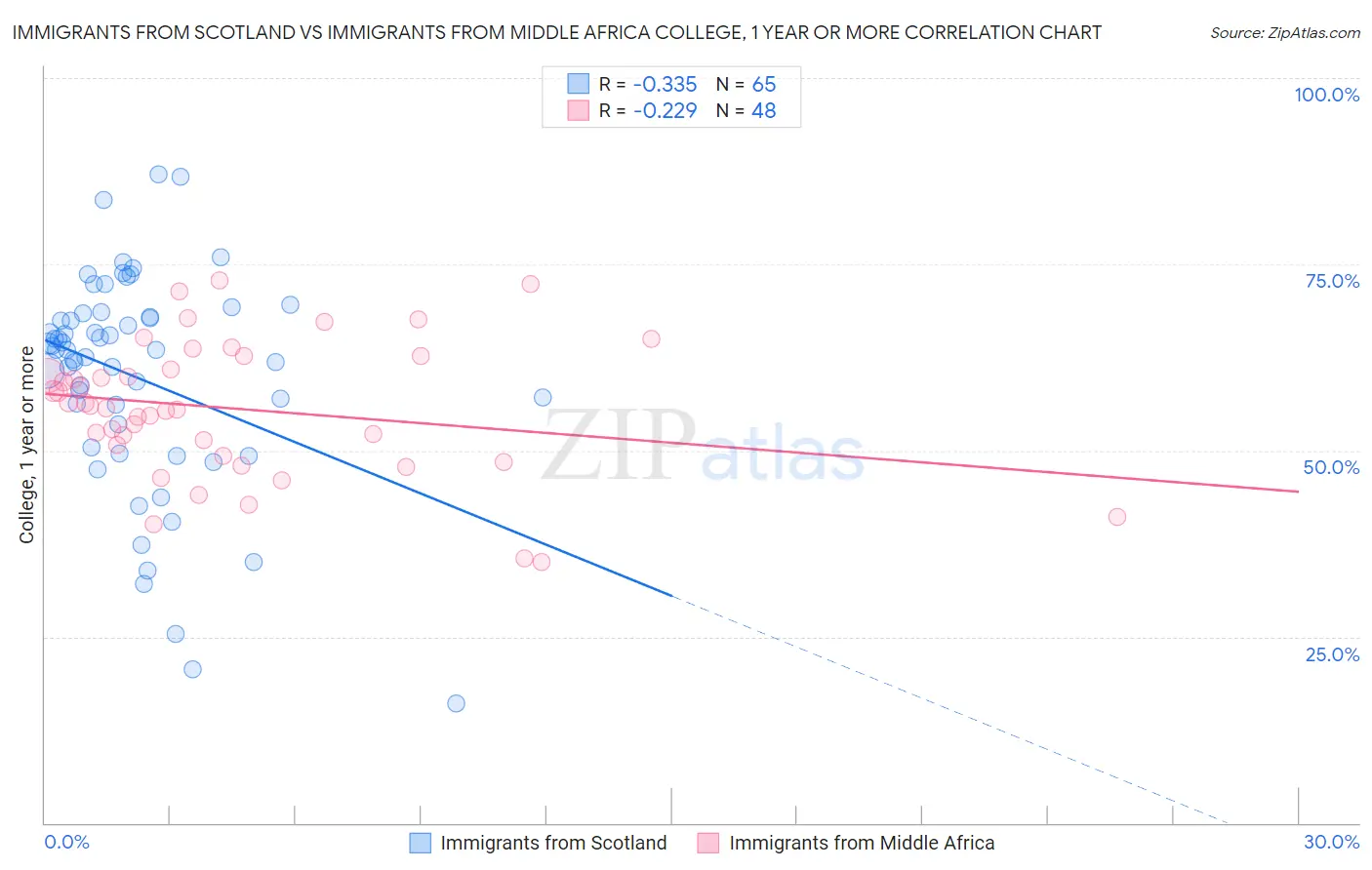 Immigrants from Scotland vs Immigrants from Middle Africa College, 1 year or more