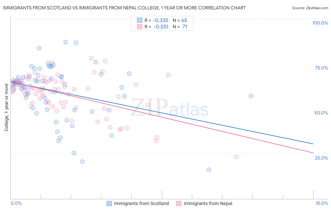 Immigrants from Scotland vs Immigrants from Nepal College, 1 year or more