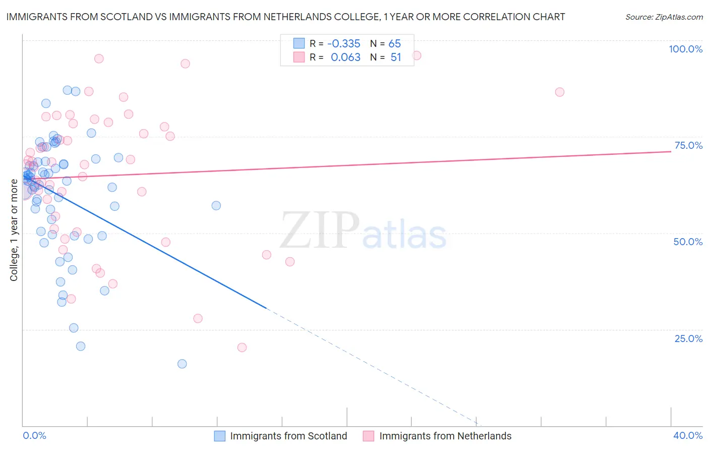 Immigrants from Scotland vs Immigrants from Netherlands College, 1 year or more