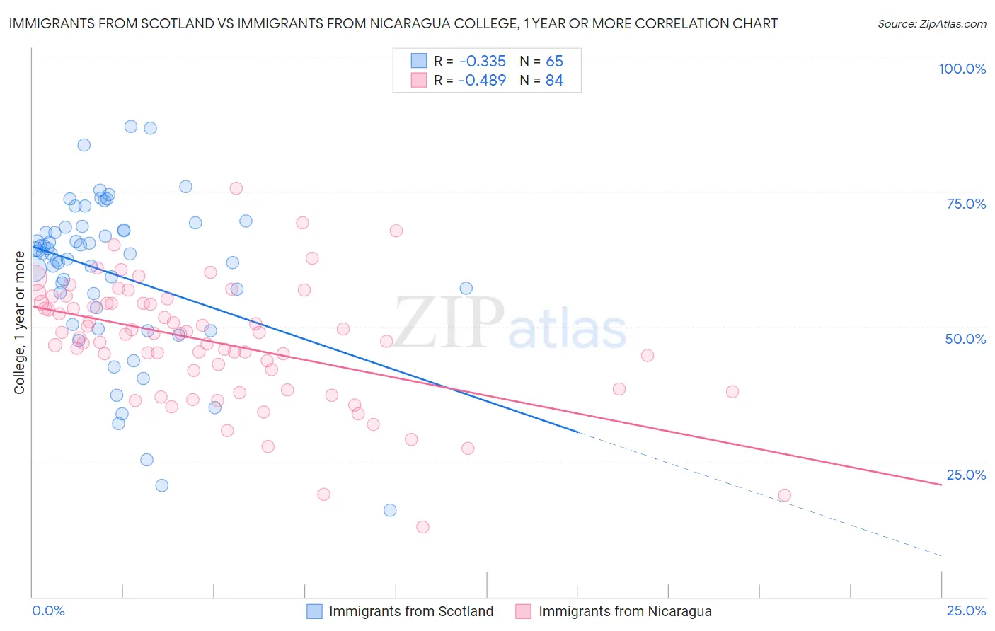 Immigrants from Scotland vs Immigrants from Nicaragua College, 1 year or more