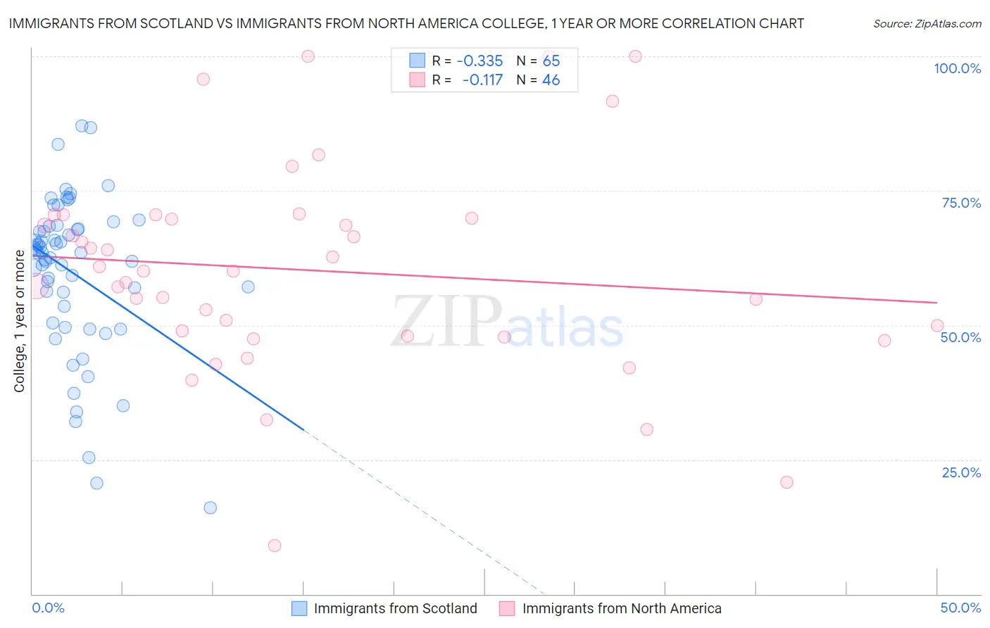 Immigrants from Scotland vs Immigrants from North America College, 1 year or more