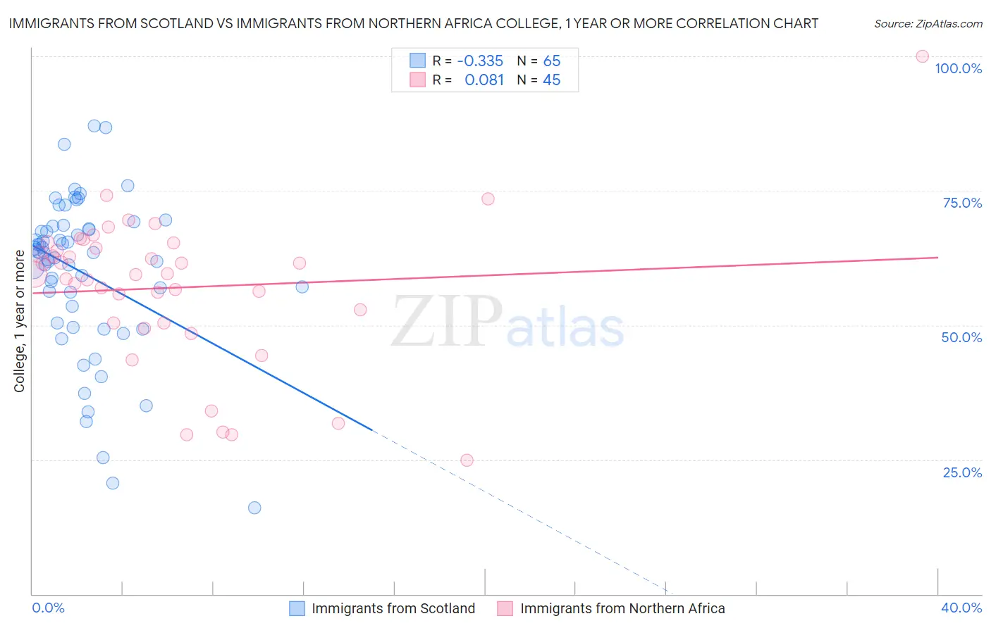 Immigrants from Scotland vs Immigrants from Northern Africa College, 1 year or more