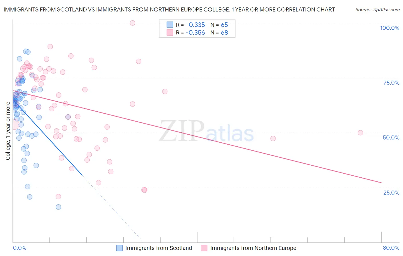 Immigrants from Scotland vs Immigrants from Northern Europe College, 1 year or more