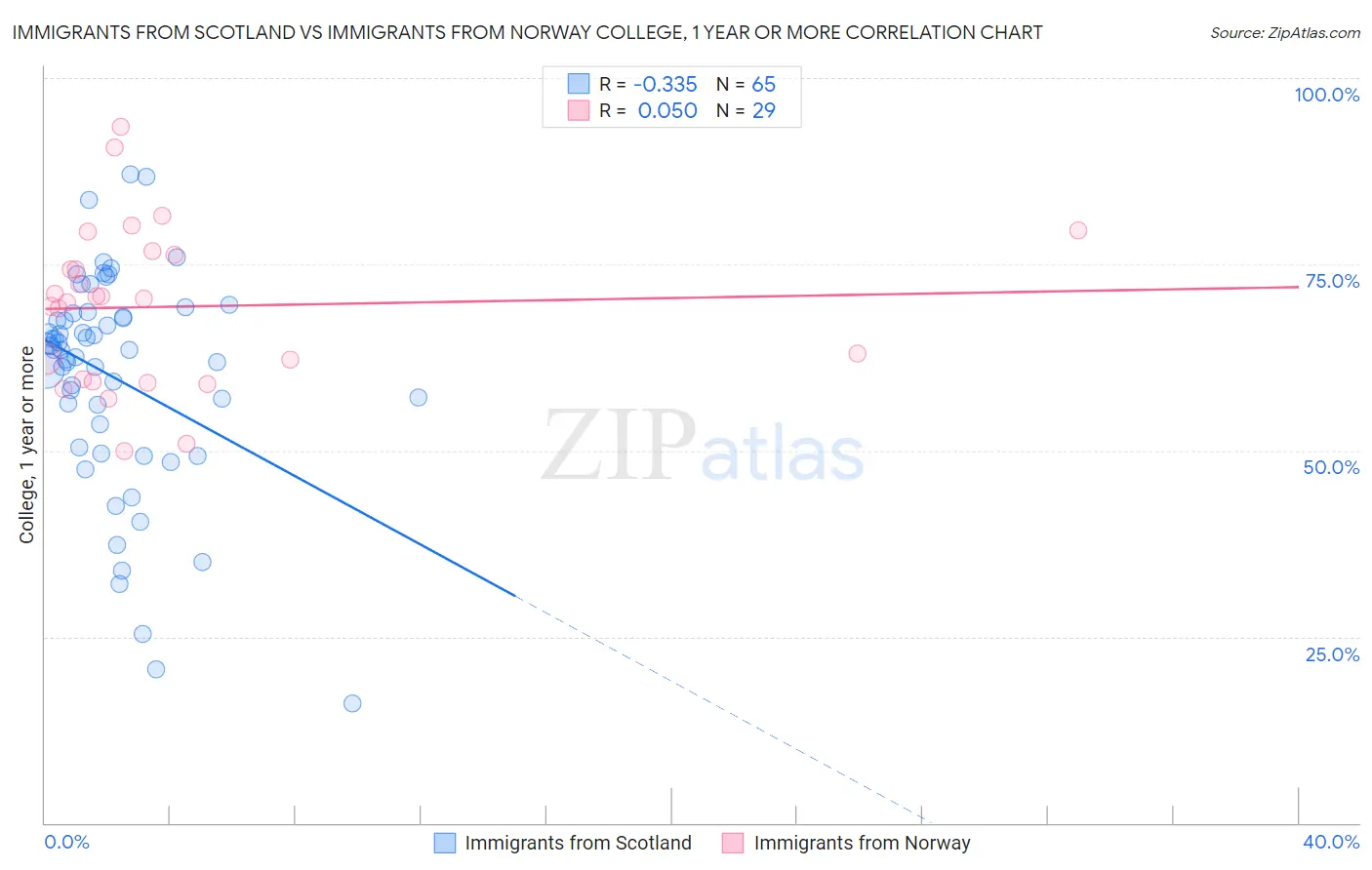 Immigrants from Scotland vs Immigrants from Norway College, 1 year or more
