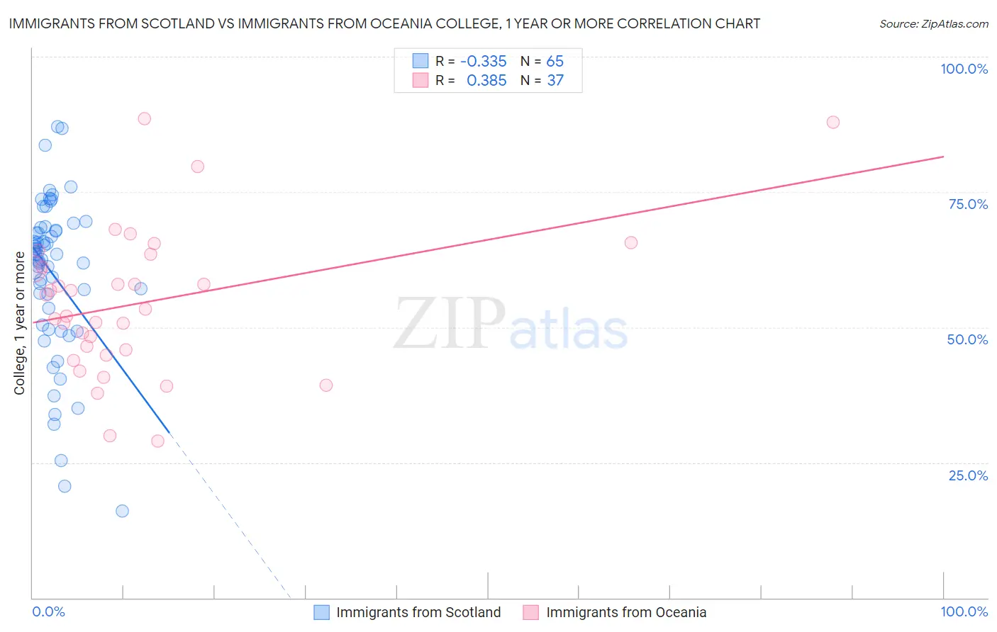 Immigrants from Scotland vs Immigrants from Oceania College, 1 year or more