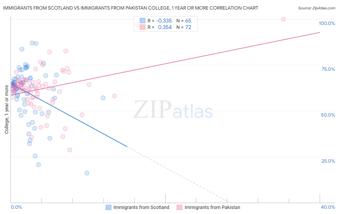 Immigrants from Scotland vs Immigrants from Pakistan College, 1 year or more