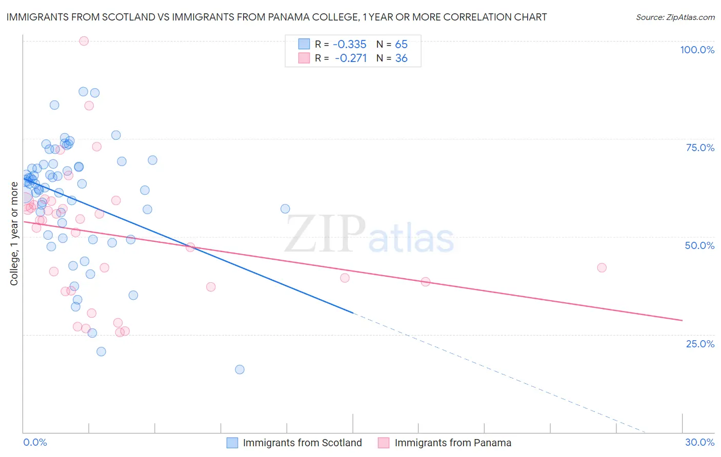 Immigrants from Scotland vs Immigrants from Panama College, 1 year or more