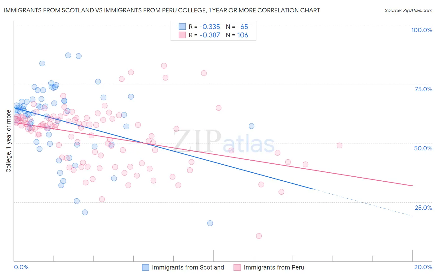 Immigrants from Scotland vs Immigrants from Peru College, 1 year or more