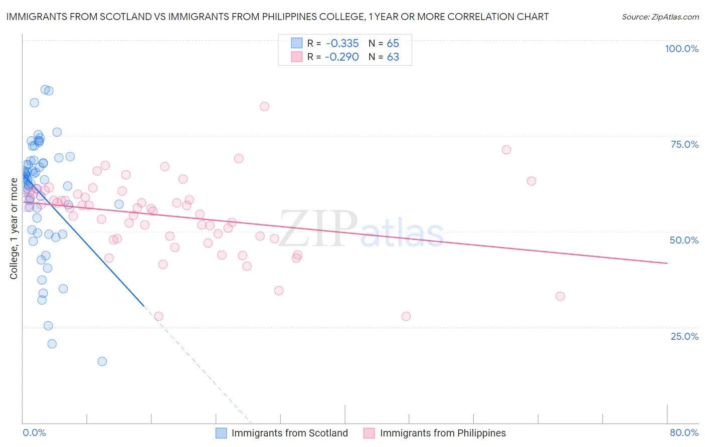 Immigrants from Scotland vs Immigrants from Philippines College, 1 year or more