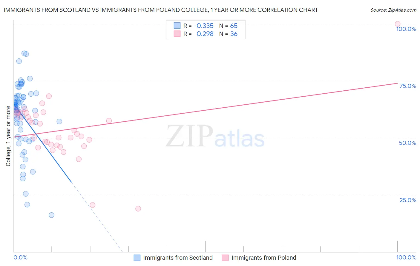 Immigrants from Scotland vs Immigrants from Poland College, 1 year or more