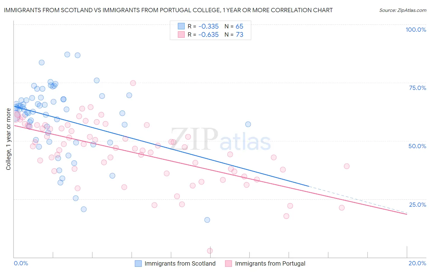Immigrants from Scotland vs Immigrants from Portugal College, 1 year or more