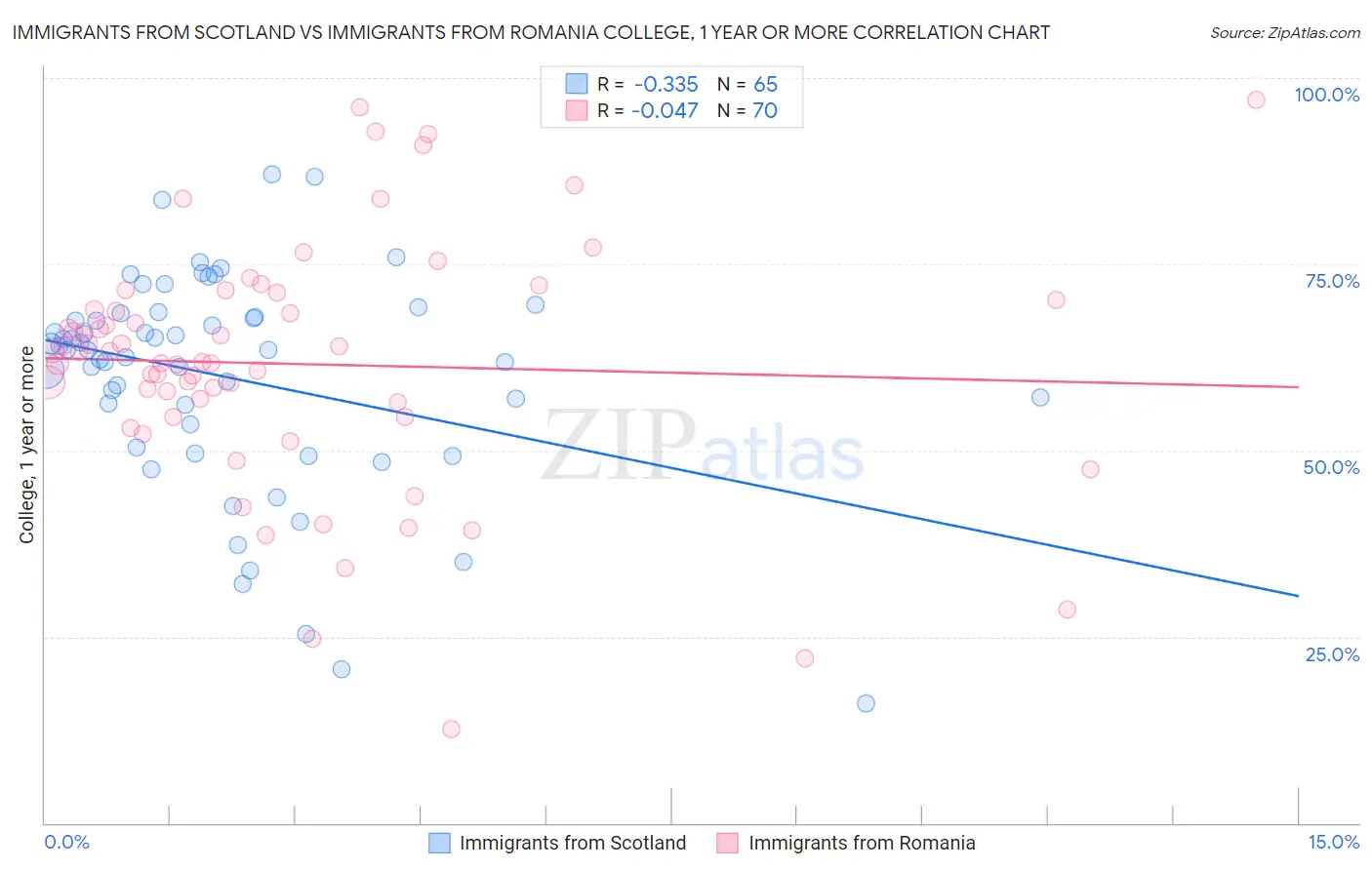 Immigrants from Scotland vs Immigrants from Romania College, 1 year or more