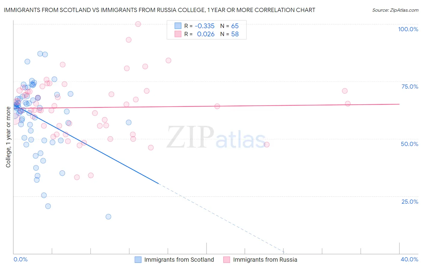 Immigrants from Scotland vs Immigrants from Russia College, 1 year or more
