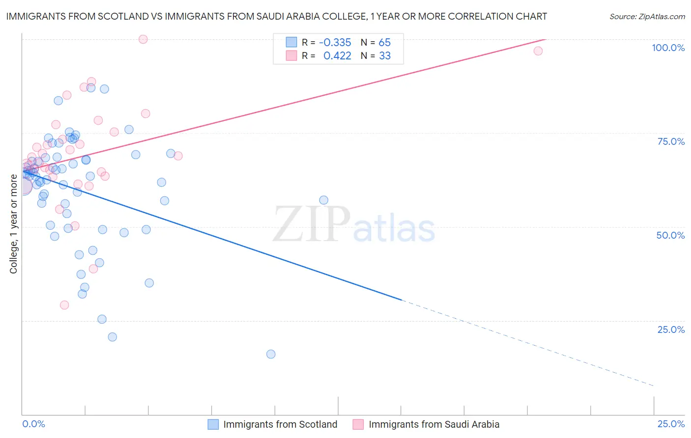 Immigrants from Scotland vs Immigrants from Saudi Arabia College, 1 year or more