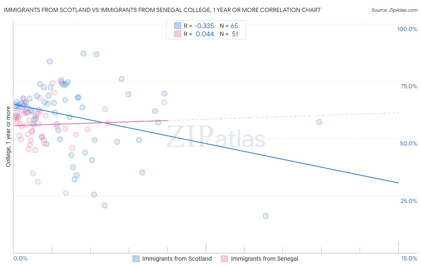 Immigrants from Scotland vs Immigrants from Senegal College, 1 year or more
