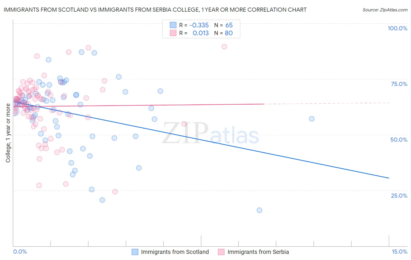 Immigrants from Scotland vs Immigrants from Serbia College, 1 year or more