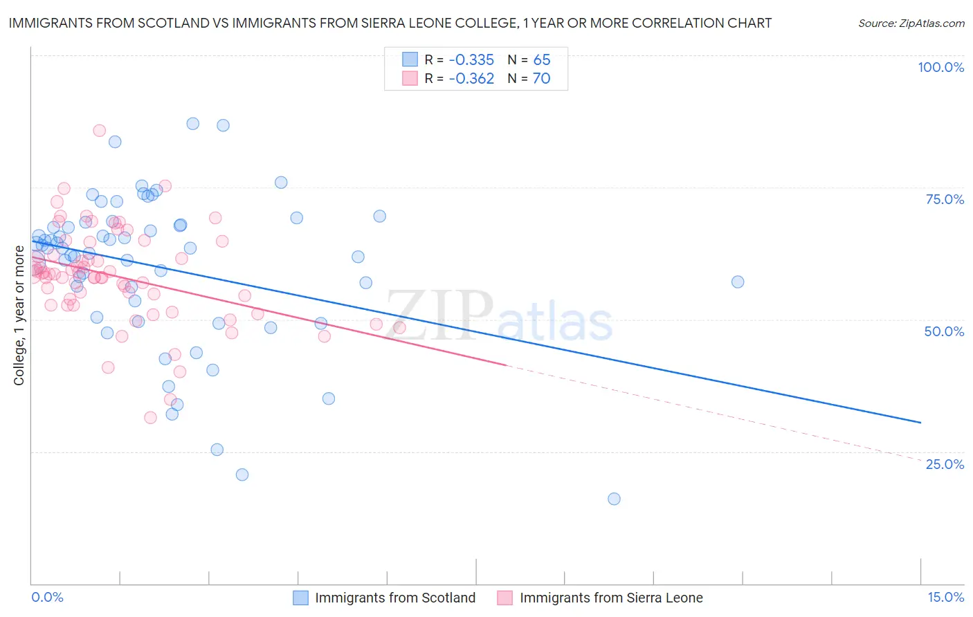 Immigrants from Scotland vs Immigrants from Sierra Leone College, 1 year or more