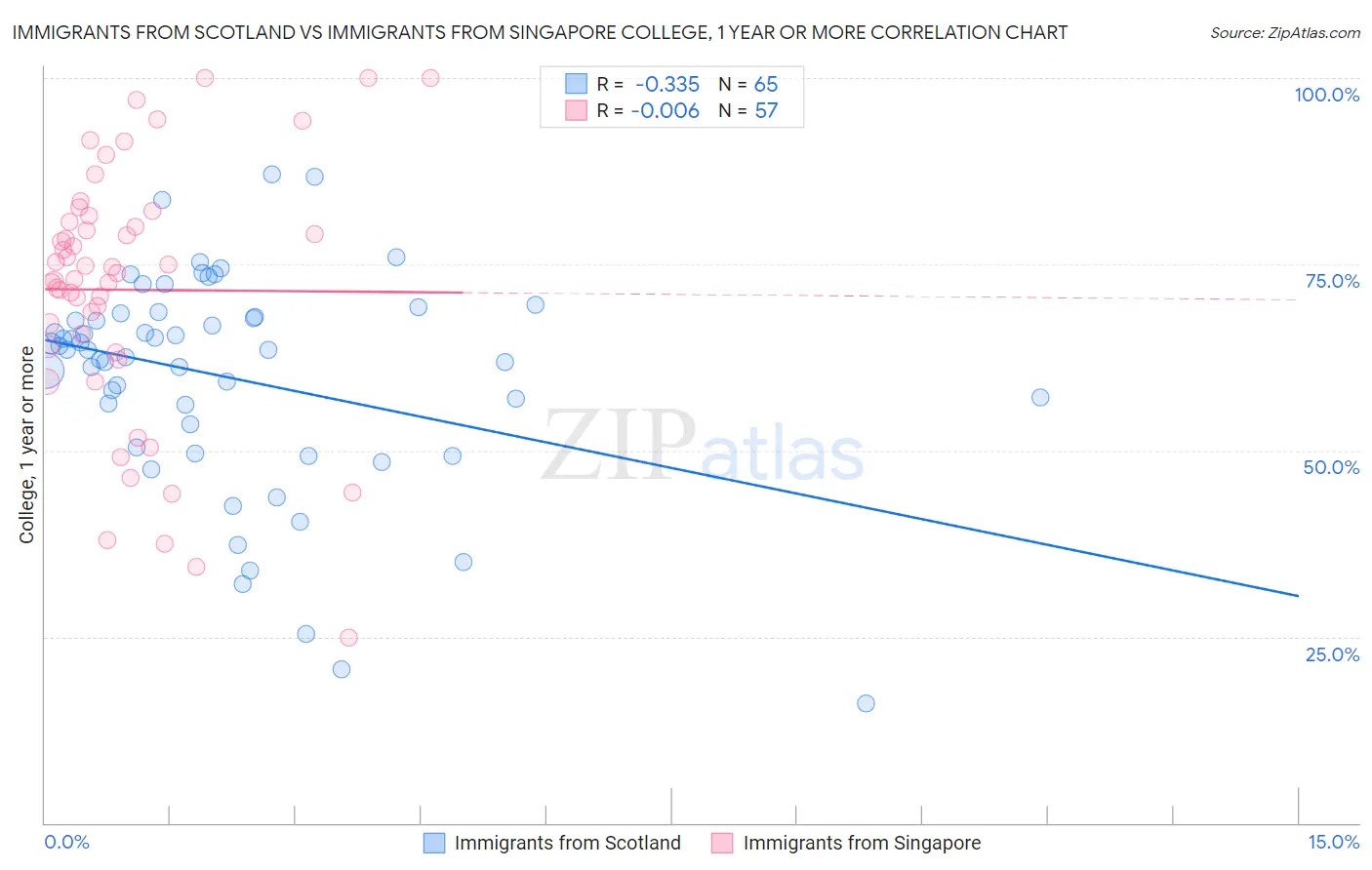 Immigrants from Scotland vs Immigrants from Singapore College, 1 year or more