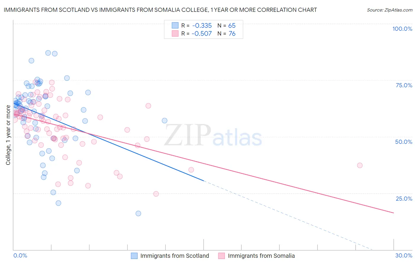 Immigrants from Scotland vs Immigrants from Somalia College, 1 year or more