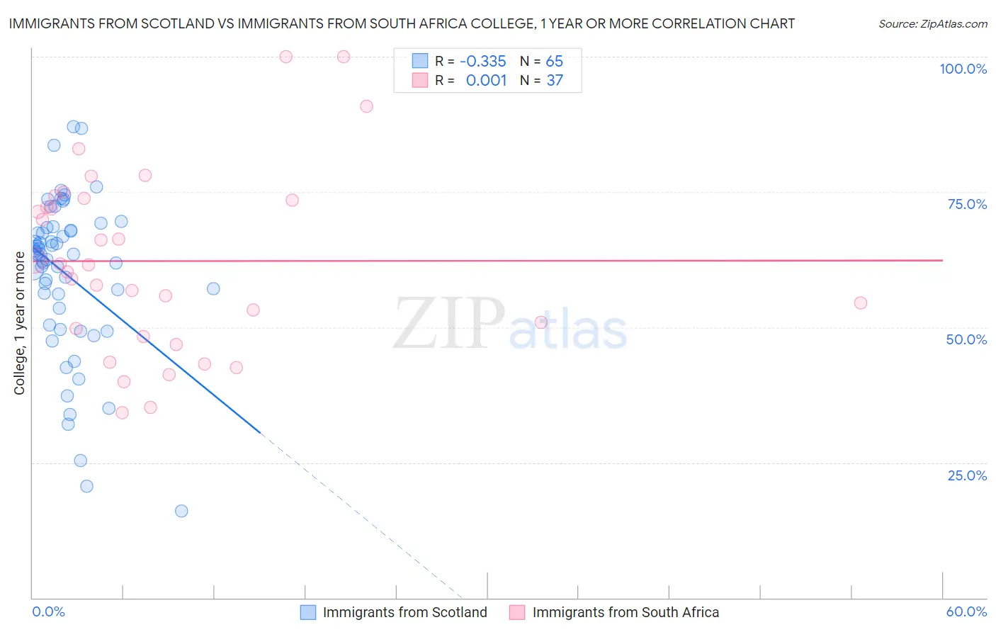 Immigrants from Scotland vs Immigrants from South Africa College, 1 year or more